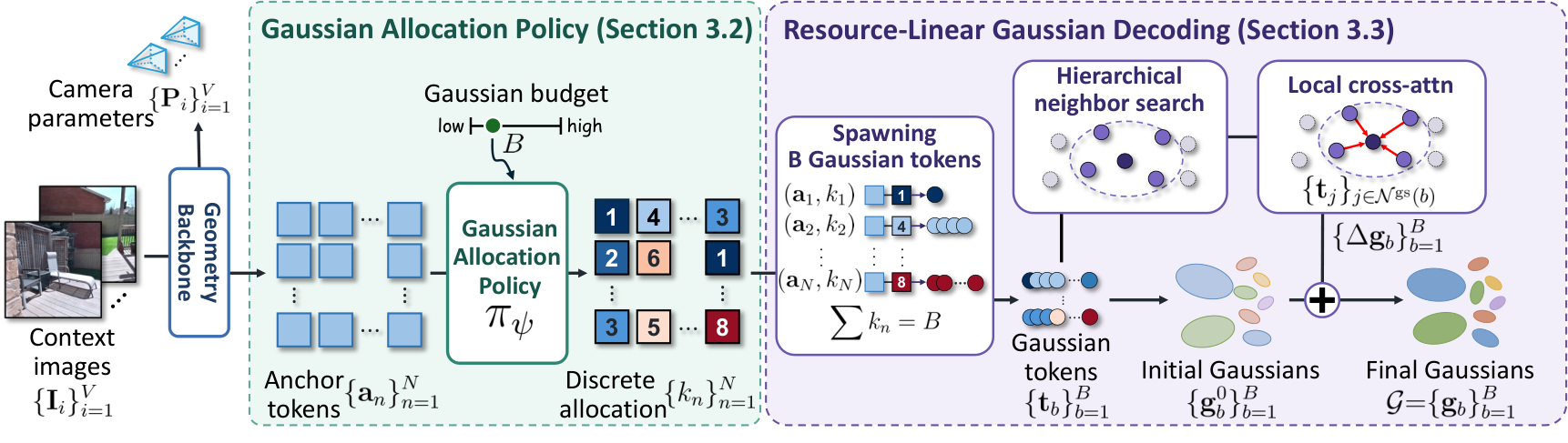 显存预算固定时,应该把有限的 Gaussian 放在哪里?