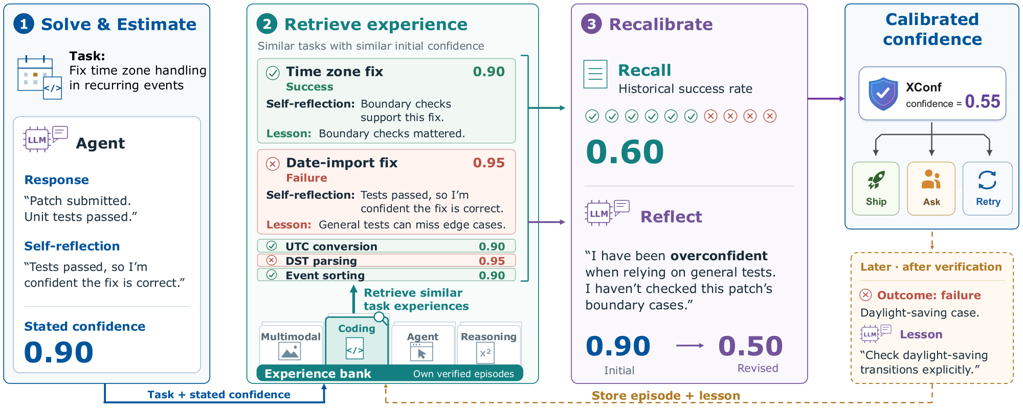 原论文图 1:经验库的 Recall、Reflect 与外部评分闭环